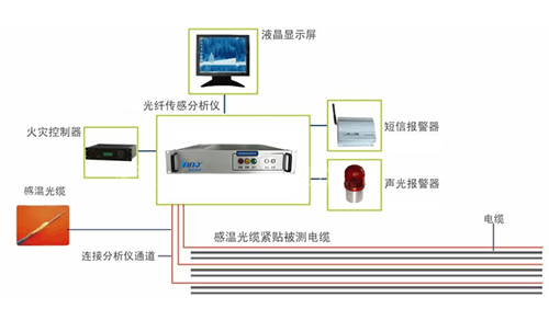 高壓電纜母線光纖測溫系統(tǒng)解決方案